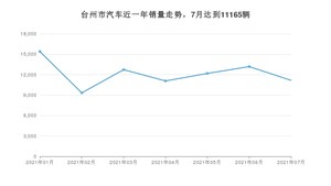 7月台州市汽车销量情况如何? 宏光MINI EV排名第一(2021年)