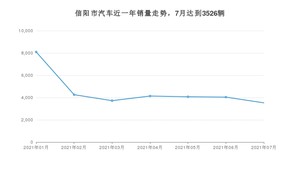 信阳市7月汽车销量数据发布 长安CS75排名第一(2021年)