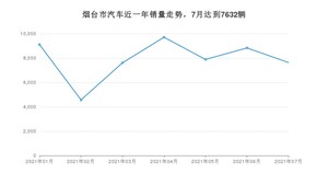 7月烟台市汽车销量数据统计 景逸S50排名第一(2021年)