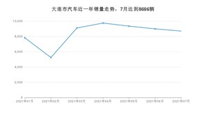 7月大连市汽车销量情况如何? 卡罗拉排名第一(2021年)