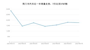 7月荆门市汽车销量情况如何? 威马EX5排名第一(2021年)