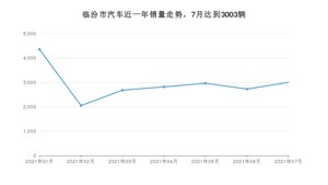 临汾市7月汽车销量 朗逸排名第一(2021年)