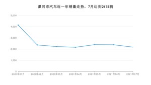 漯河市7月汽车销量 宏光MINI EV排名第一(2021年)