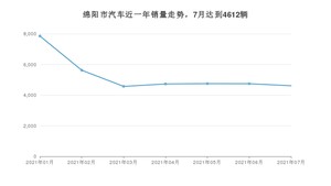 绵阳市7月汽车销量数据发布 长安CS75排名第一(2021年)