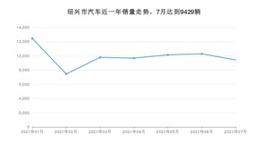 绍兴市7月汽车销量数据发布 宏光MINI EV排名第一(2021年)