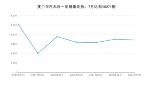 厦门市7月汽车销量数据发布 卡罗拉排名第一(2021年)