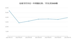 7月运城市汽车销量数据统计 朗逸排名第一(2021年)