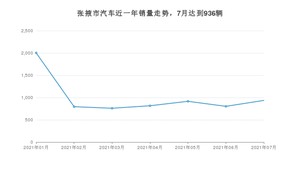 张掖市7月汽车销量数据发布 长安CS75排名第一(2021年)