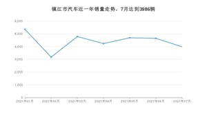 7月镇江市汽车销量情况如何? 宏光MINI EV排名第一(2021年)