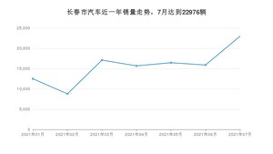 7月长春市汽车销量数据统计 迈腾排名第一(2021年)
