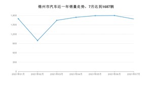 锦州市7月汽车销量 本田CR-V排名第一(2021年)