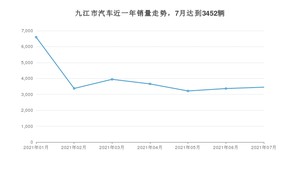 7月九江市汽车销量数据统计 宏光MINI EV排名第一(2021年)
