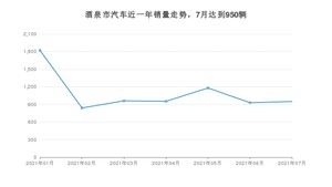 酒泉市7月汽车销量数据发布 长安CS75排名第一(2021年)