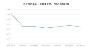 7月开封市汽车销量数据统计 宏光MINI EV排名第一(2021年)