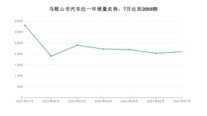 马鞍山市7月汽车销量 宏光MINI EV排名第一(2021年)