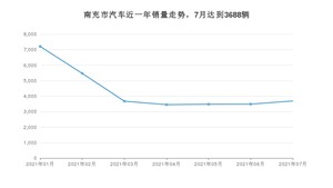 7月南充市汽车销量情况如何? 宏光MINI EV排名第一(2021年)