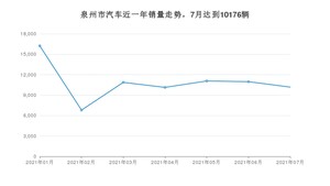 泉州市7月汽车销量数据发布 朗逸排名第一(2021年)