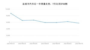 7月盐城市汽车销量数据统计 起亚K3排名第一(2021年)