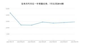 7月宝鸡市汽车销量情况如何? 经典帝豪排名第一(2021年)