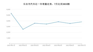 7月长治市汽车销量数据统计 朗逸排名第一(2021年)