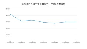 德阳市7月汽车销量 宏光MINI EV排名第一(2021年)