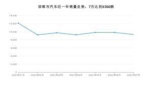 7月邯郸市汽车销量数据统计 朗逸排名第一(2021年)