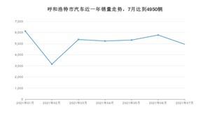 呼和浩特市7月汽车销量数据发布 长安CS75排名第一(2021年)