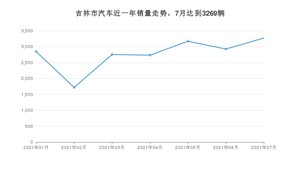 吉林市7月汽车销量数据发布 捷达VS7排名第一(2021年)