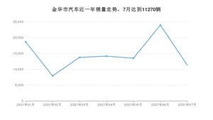 7月金华市汽车销量情况如何? 宏光MINI EV排名第一(2021年)