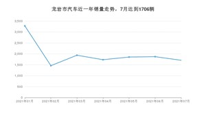 龙岩市7月汽车销量数据发布 卡罗拉排名第一(2021年)