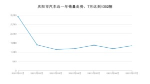 庆阳市7月汽车销量 长安CS75排名第一(2021年)