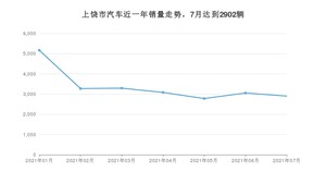 上饶市7月汽车销量数据发布 朗逸排名第一(2021年)