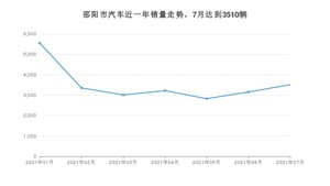 邵阳市7月汽车销量数据发布 朗逸排名第一(2021年)