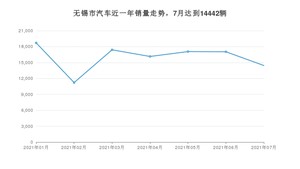 无锡市7月汽车销量统计 卡罗拉排名第一(2021年)