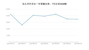 包头市7月汽车销量数据发布 长安CS75排名第一(2021年)