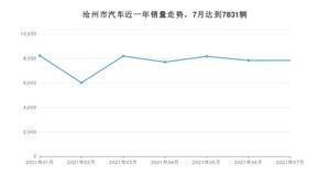 沧州市7月汽车销量 朗逸排名第一(2021年)