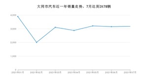 大同市7月汽车销量 长安CS75排名第一(2021年)