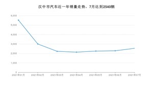 汉中市7月汽车销量统计 长安CS75排名第一(2021年)