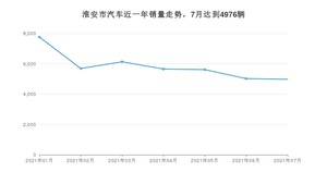 淮安市7月汽车销量 朗逸排名第一(2021年)