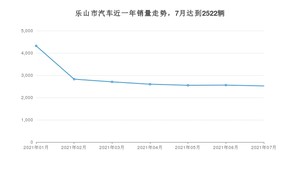 7月乐山市汽车销量数据统计 朗逸排名第一(2021年)