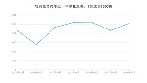 牡丹江市7月汽车销量 长安CS75排名第一(2021年)