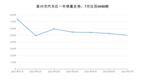 泰州市7月汽车销量统计 宏光MINI EV排名第一(2021年)