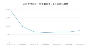 天水市7月汽车销量数据发布 长安欧尚X5排名第一(2021年)