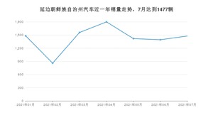 7月延边朝鲜族自治州汽车销量情况如何? 朗逸排名第一(2021年)