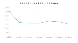 7月宜春市汽车销量情况如何? 轩逸经典排名第一(2021年)