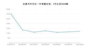 安康市7月汽车销量数据发布 RAV4荣放排名第一(2021年)