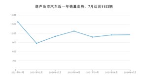 葫芦岛市7月汽车销量数据发布 轩逸经典排名第一(2021年)
