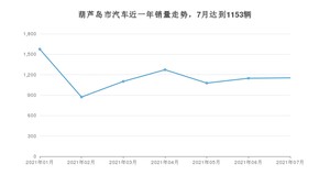 葫芦岛市7月汽车销量数据发布 轩逸经典排名第一(2021年)