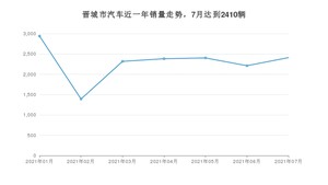 晋城市7月汽车销量 本田XR-V排名第一(2021年)