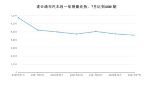7月连云港市汽车销量数据统计 宏光MINI EV排名第一(2021年)